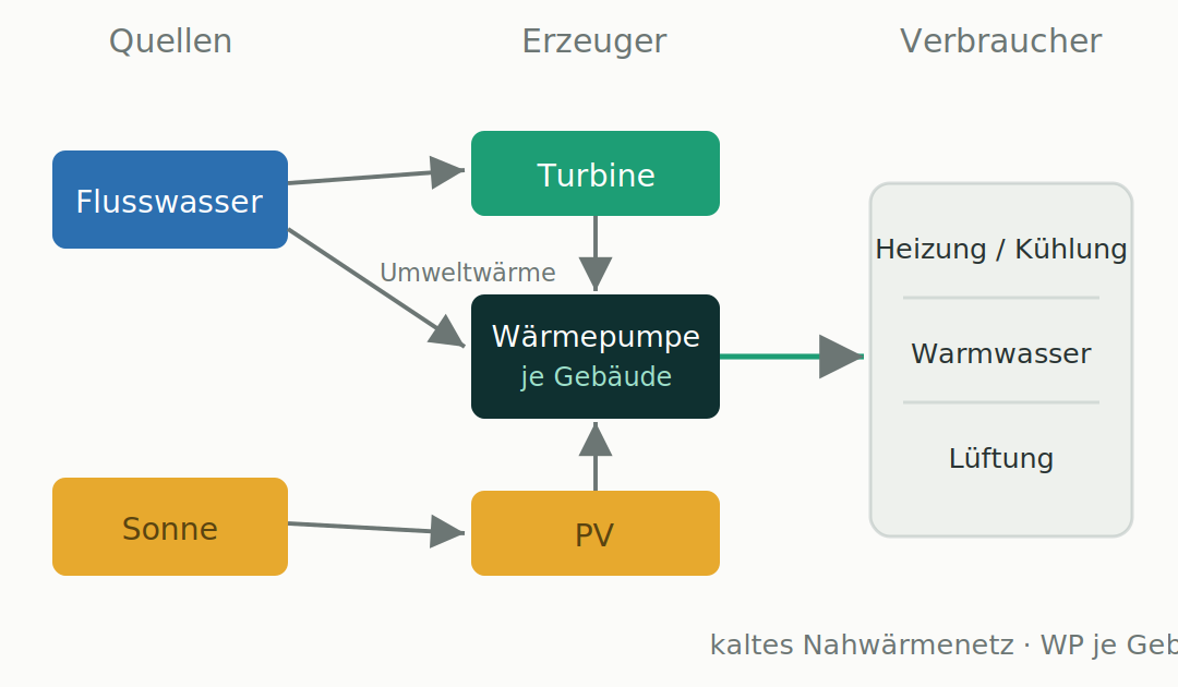 Energiekonzept