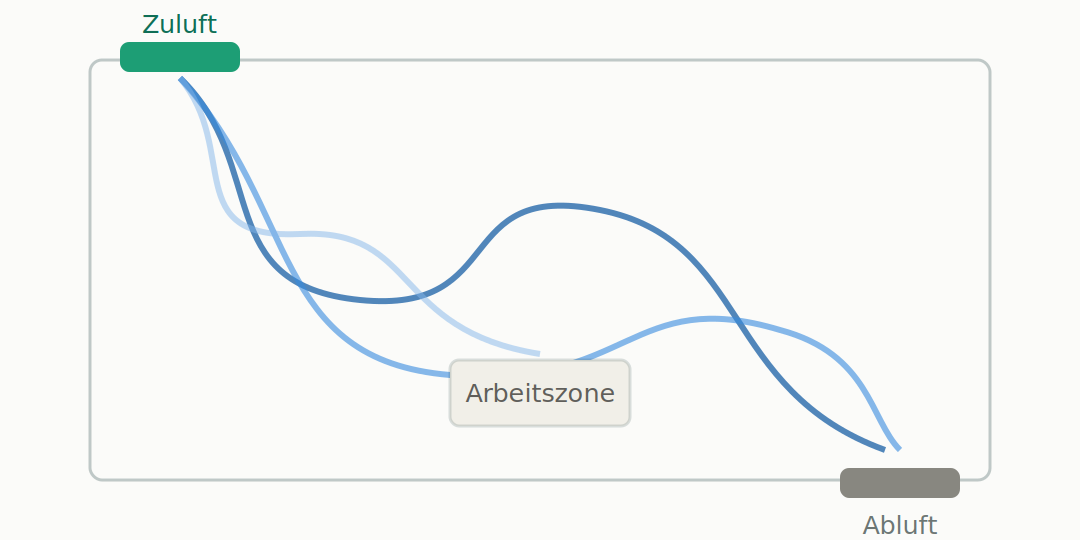 Weitere Visualisierung